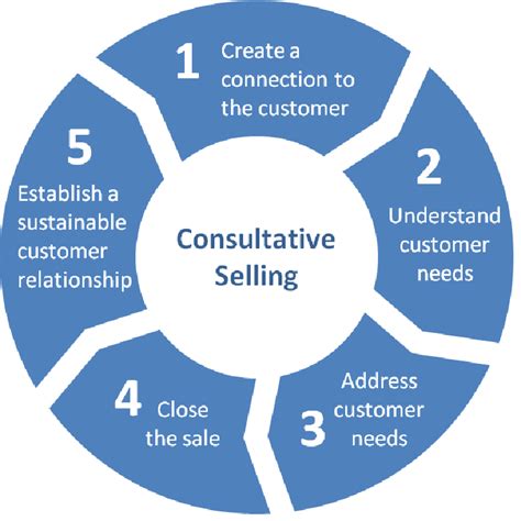 consultative selling framework.